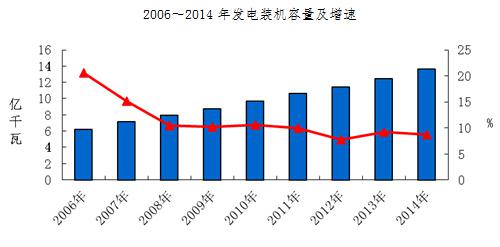 2014年電力建設(shè)行業(yè)統(tǒng)計快報