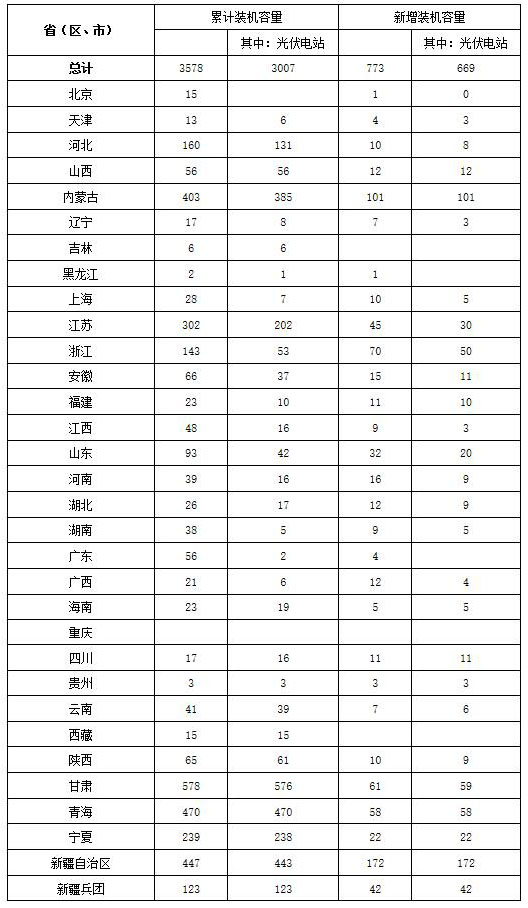 國家能源局發(fā)布2015年上半年光伏發(fā)電建設(shè)信息簡況